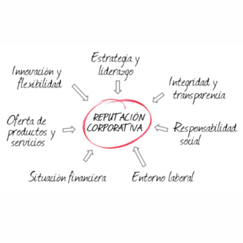 Gestionando la Reputación Corporativa: Claves y Consejos